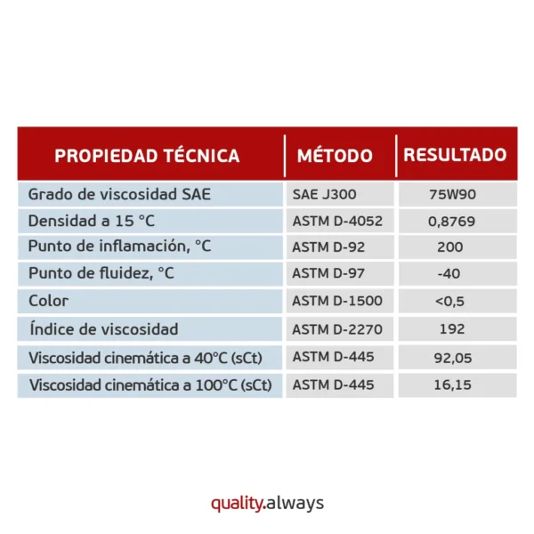 aceite 75w90 gl4 ficha técnica