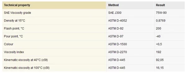 aceite 75w90 gl4 tabla