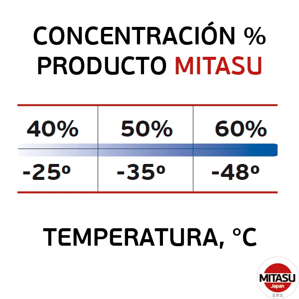 anticongelante-concentrado-tabla-mitasu